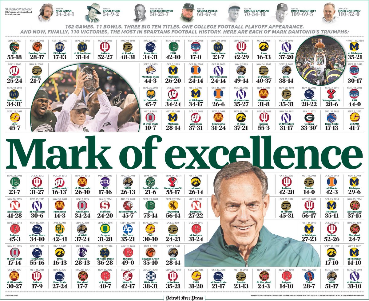 Congratulations to coach Mark Dantonio on his 110th career win at Michigan State, breaking the program record.

Every win: freep.com/picture-galler…