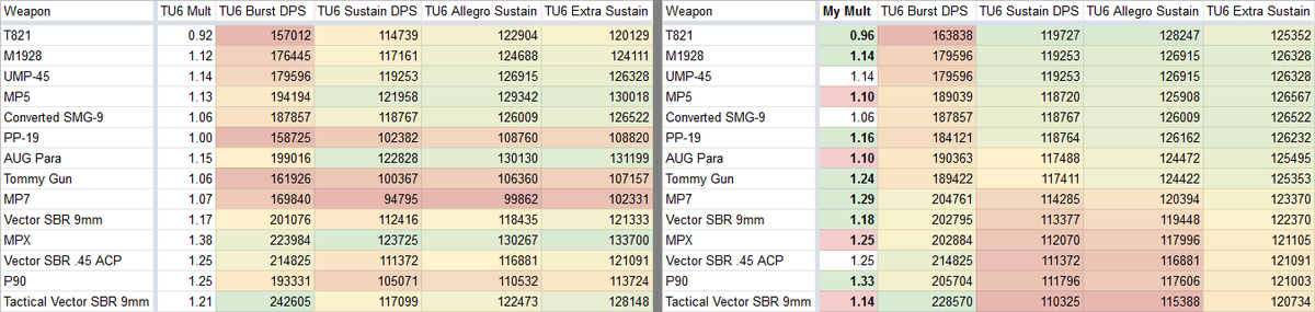 zinfinion's tweet photo. @Thylander @AngriestBart Same deal for SMGs, same disclaimers apply. And Chatterbox is impossible to balance on sheet DPS, so I didn't try. Mostly tried to smooth outliers, PP-19, Tommy Gun, MP7, MPX, P90, but gave a few lesser tweaks across most. https://t.co/TvJG2Bo47I