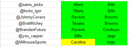 Here we go!!  We have 7 past guests of <a href="/TheBlitzPod/">TheBlitzPod</a> still in the NFL ATS survivor contest!

Get your plays in guys!

<a href="/sams_picks/">sam’s terrible picks</a> 
<a href="/locks_igor/">Igor's Locks</a> 
<a href="/JohnnyCovers/">Johnny Covers</a> 
<a href="/BrettRichey/">Brett Richey</a> 
<a href="/BrendanFuture/">Brendan Future</a> 
@you_capper 
<a href="/MilhouseSports/">Milhouse Sports</a> 

GL!!