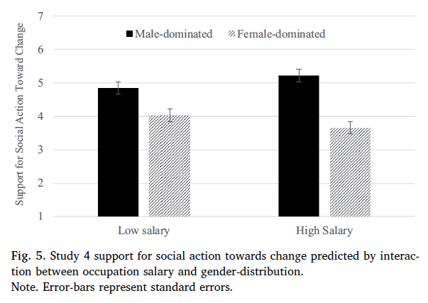   #IgualdadeDeGéneroA preocupação relativa às mulheres sub-representadas nas STEM não é correspondida por uma semelhante preocupação pelos homens sub-representados nas HEED (Healthcare, Early Education, and Domestic roles). https://www.sciencedirect.com/science/article/pii/S0022103118304633