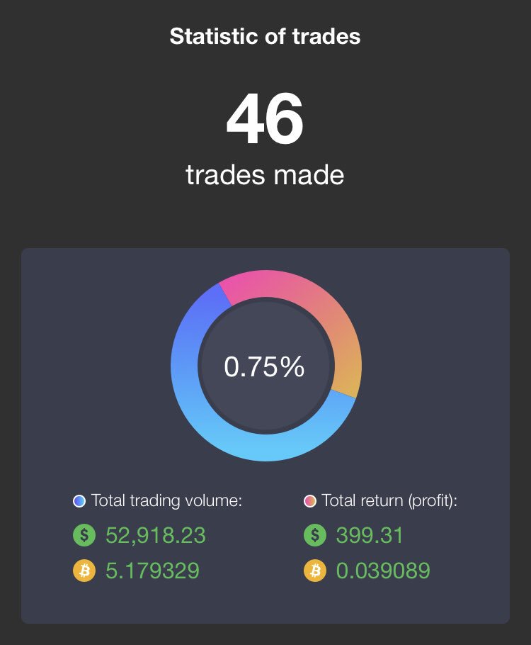 alice_alice357's tweet photo. #arbinance
0.1BTC チャレンジ
12日目✧︎*。+399ドル(*,,˃ ᵕ ˂ )✰*。
自動アビトラ🐯
月額払う
→【TradingOffersで率の高いの選ぶ→通貨選択→Proceed→約4時間待つ→完了メール】
→【TradingOffers→~】
→繰り返し
*⑅︎୨୧ リンク ୨୧⑅︎*
https://t.co/GYAZESiLYb
https://t.co/BWmPLI0fm0 https://t.co/xqlcQ9tjFE