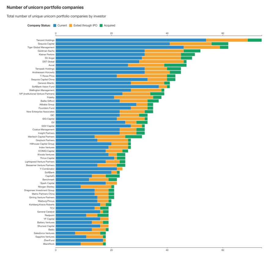Peter Bordes On Twitter As Airbnb Plans 2020 Ipo A Reminder Of How Many Unicorns Still Need An Exit Https T Co Kidgbnew1m Airbnb Ipo Unicorns Startups Venturecapital Https T Co Xsie2ulmdd