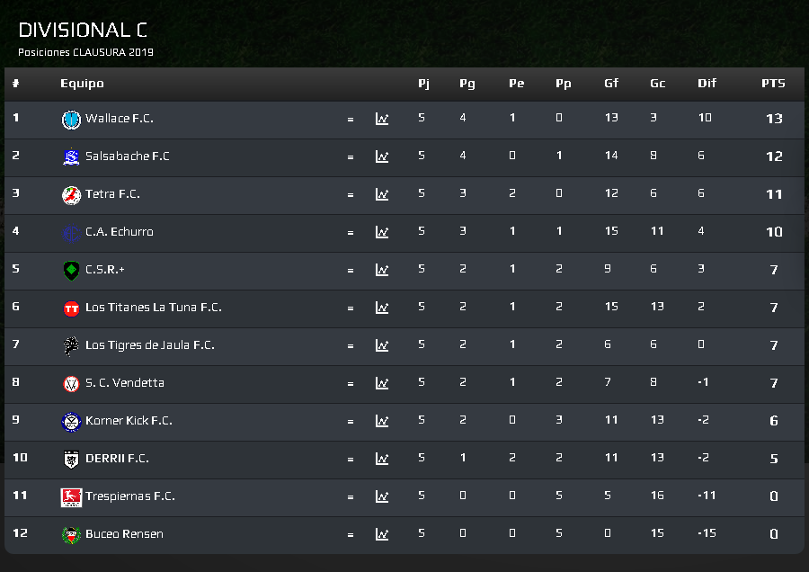 #SERIE2 | Divisional #C            
Clausura 2019 | Fecha 5            
Resultados y Posiciones