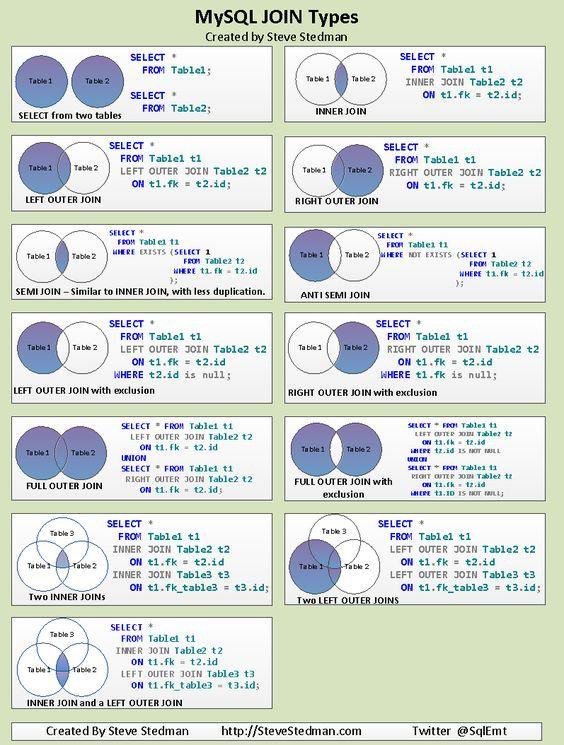 pdpd2513's tweet image. A lot of people find it difficult to answer this in the interview, here are some simple differences #SQL #RelationalDatabases @PostgreSQL @MySQL @mssqltips #Joins #Databases