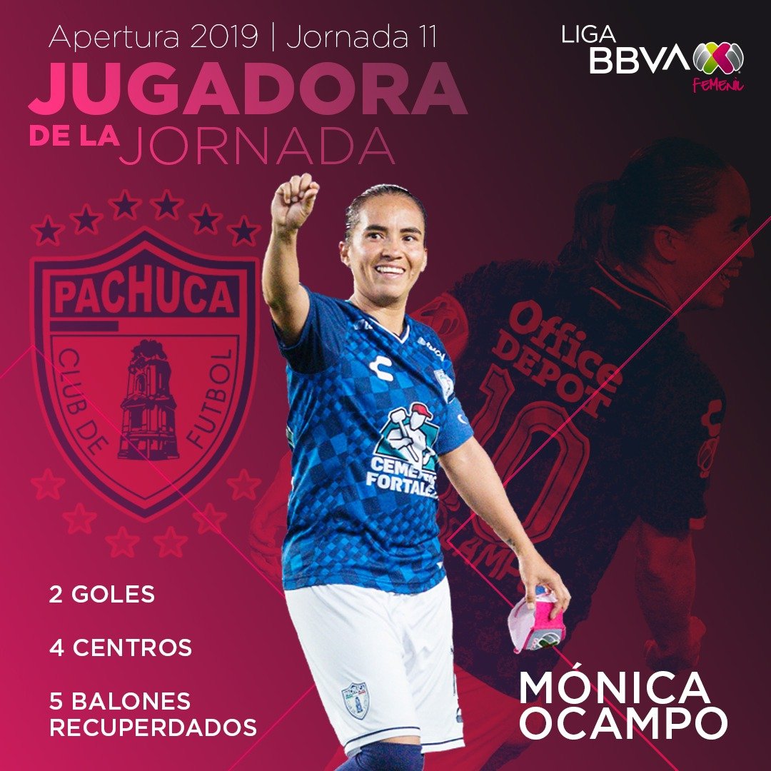 #JugadoraDeLaJornada 🔝

✅Experiencia
✅Liderazgo
✅2 Goles

Por eso nuestro consejo de expertas la eligió a <a href="/OcampoMonica11/">Monica Ocampo Medina</a> de <a href="/TuzosFemenil/">Club de Futbol Pachuca Femenil</a> como la Jugadora de la Jornada 11 de la #LigaBBVAMXFemenil

👏🎉FELICIDADES👏🎉

🎀 #VamosPorEllas ⚽