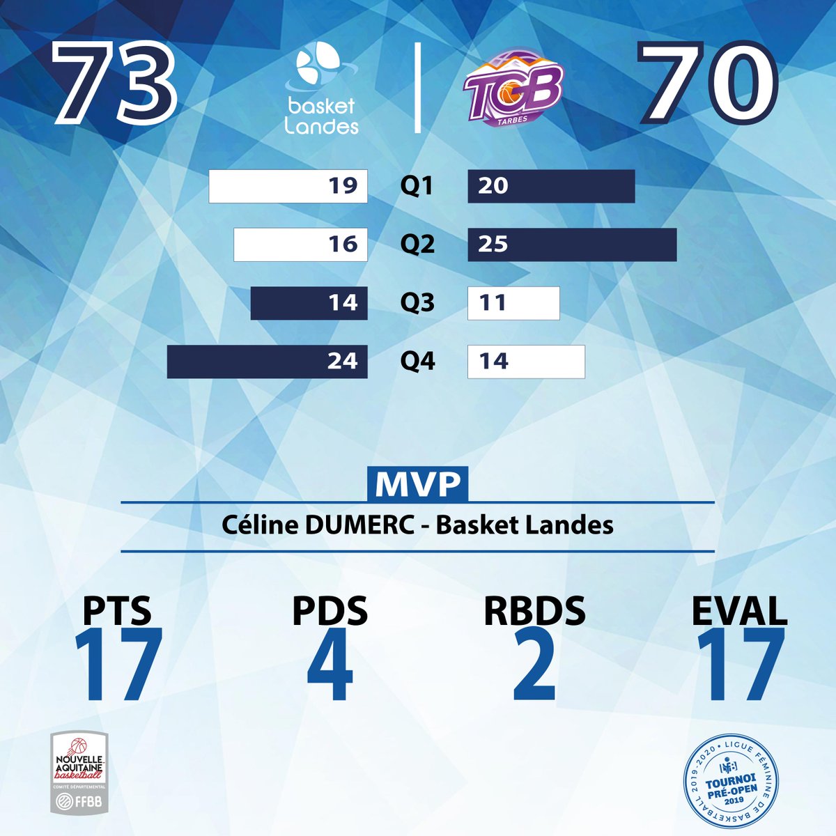 basketlfb's tweet photo. C'est fini entre @BasketLandes
et @TGBOfficielCom. @BasketLandes s'impose 73 à 70 #PreOpenLFB 2019 #NouvelleAquitaine
Les stats 📊en live ➡️
https://t.co/sVuOxUS1PU https://t.co/L3vLk3jURe