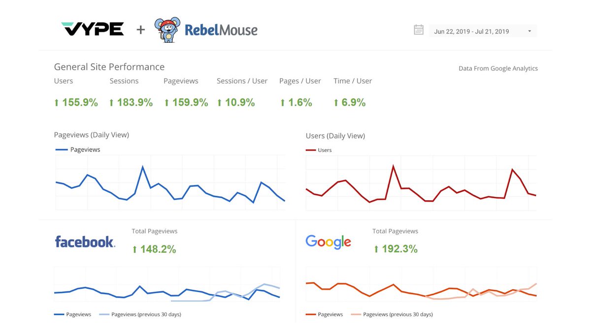 RebelMouse's tweet image. VYPE Media launched on RebelMouse just before summer 2019, and across the board it has seen remarkable growth in a short time frame when compared to its performance on its previous platform: rbl.ms/2LzZpE7

Your stats could be all green everything too. 💚#sitedata