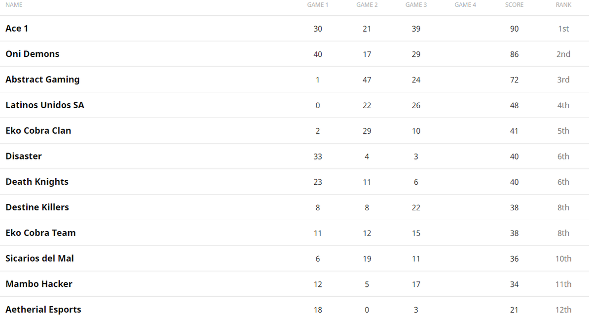 AetherialMobile's tweet photo. #PUBGMOBILE 

Ayer nuestra escuadra debuto en la @ProTeamsCom fase clasificatoria semana #1 quedando top #12 aun con mucho camino que recorrer.

Nos vemos el Viernes 27/9 a las 20:00hs para la semana #2

#AlwaysAetherial https://t.co/TqoqlRgQkT