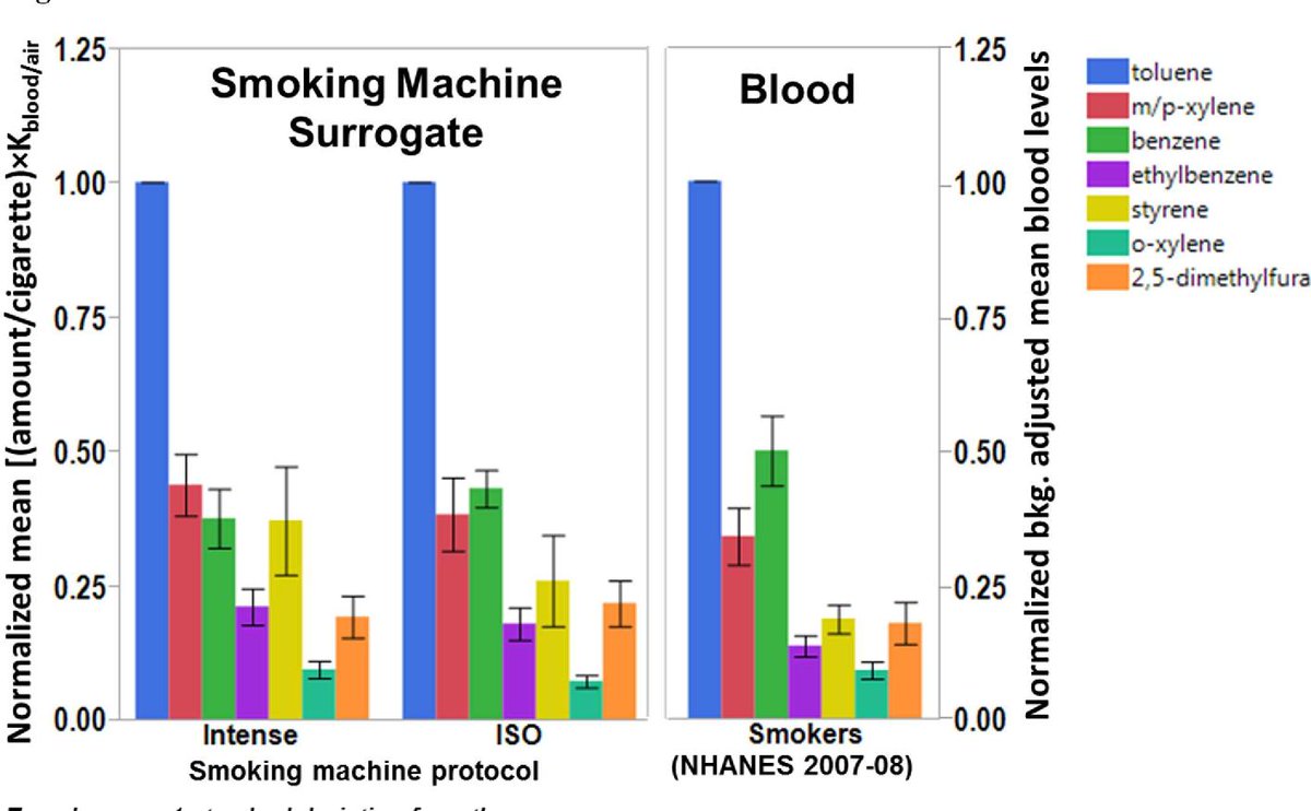 C0nc0rdance On Twitter Benzene In The Blood Has A Half Life Of 8 Hrs And Doesn T Bioaccumulate If You Go To Work Or Sleep At A Friend S House Your Blood Benzene As