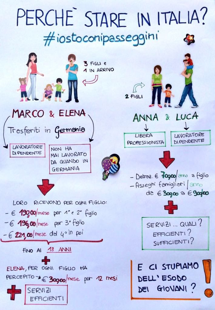 E se hanno un lavoro atipico non prendono nemmeno gli assegni familiari...

Ecco perché i nostri giovani emigrano...
Cosa aspettiamo a fare #assegnounico?
#pattoxnatalità