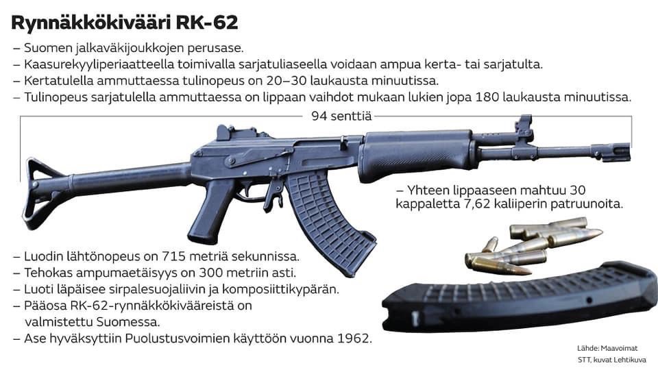 Speaking of assault rifles used by other countries, the Finns have their version, known in the US as a Valmet M62S. In Finnish it’s a Rynnakkokivaari which translates to Assault Rifle.