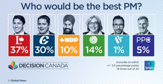 diannebdee's tweet photo. Latest numbers even after that attempt to smear @JustinTrudeau Not going well for @AndrewScheer is see. SNC didn't work either. #ScheerDesperation #ChooseForward #IStandWithTrudeau #canpoli #CanadaVotes #VoteForIntelligence https://t.co/9Cqgakaeez