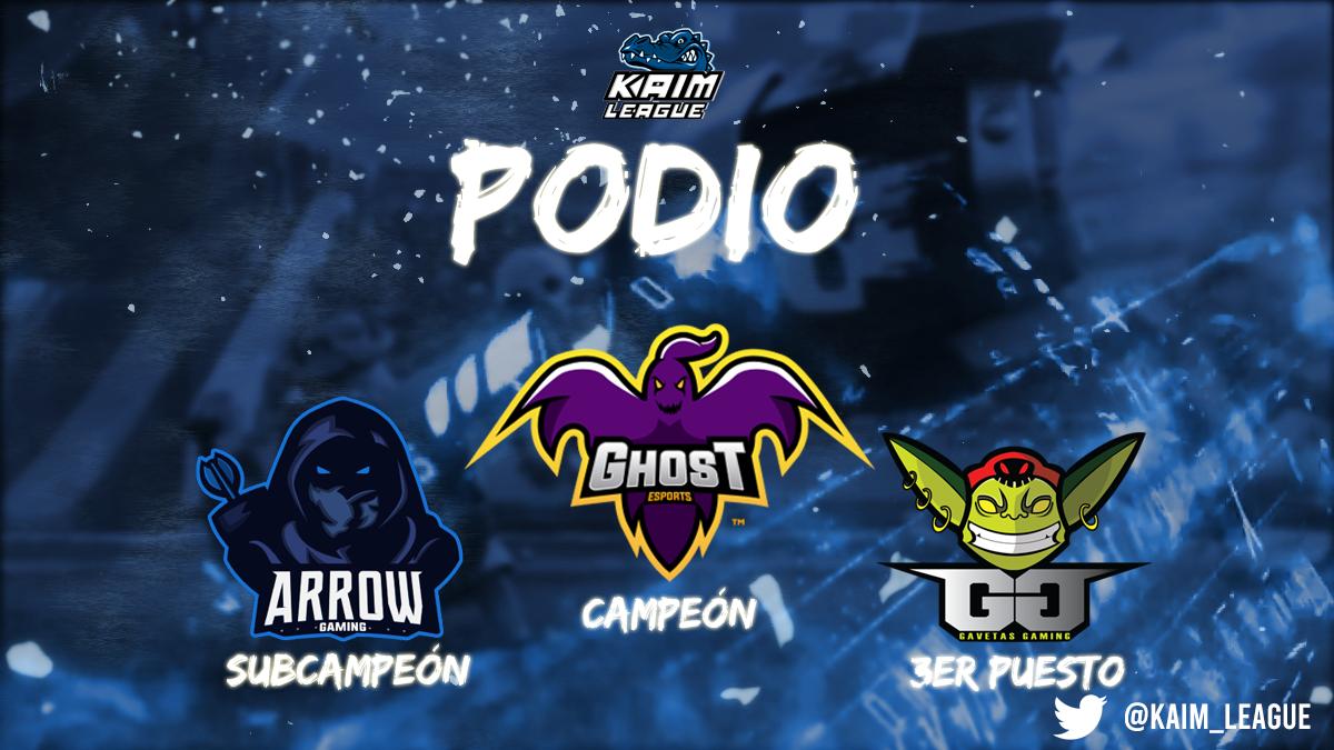 TENEMOS CAMPEON!
En el dia de hoy <a href="/GhostTm_eSports/">Ghost™ eSports</a> se impuso con un 3-1 ante @Arrow_GamingGG en la final y consiguieron su pase gratuito a la segunda edicion. Felicitaciones!
Asi queda el podio de la liga. Esperamos ver a los 16 equipos en la proxima edicion!