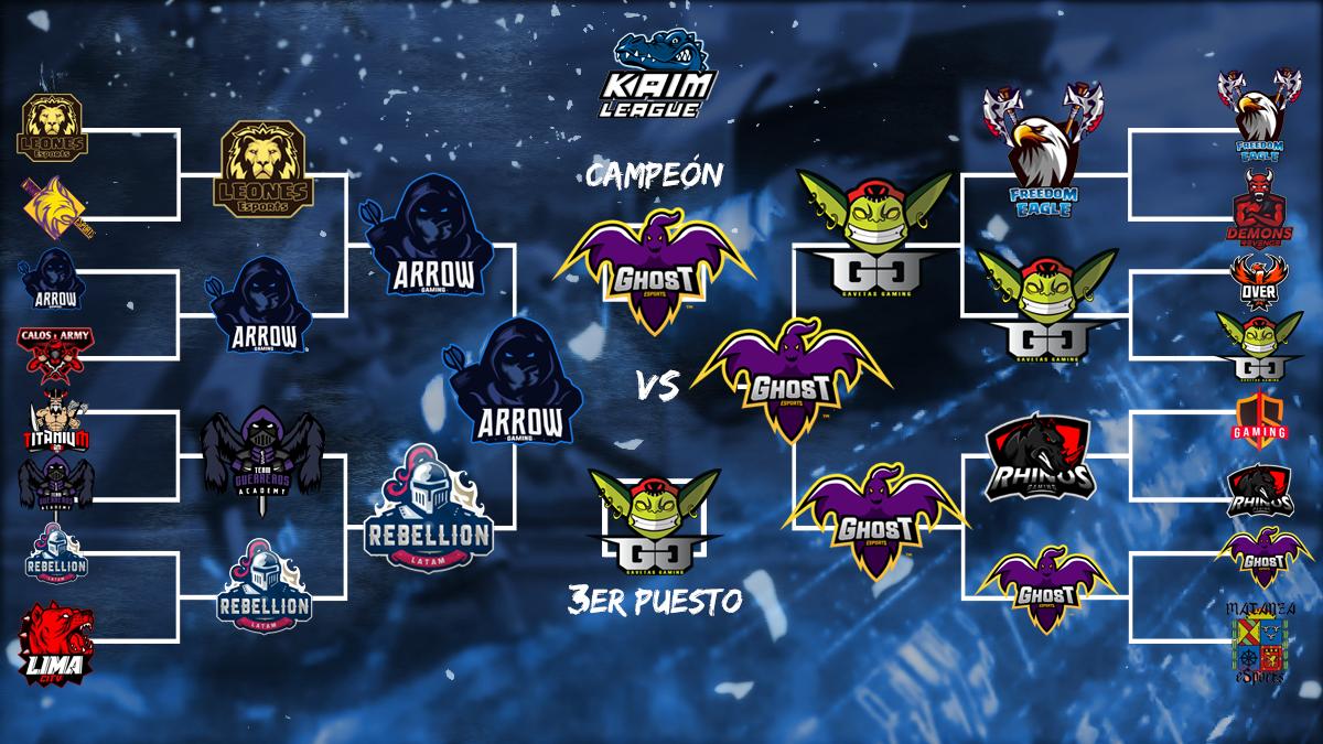 LLAVES
Asi quedaron las llaves.
 <a href="/EsportsLeonesCR/">Leones eSports</a> <a href="/LynxeSportsArg/">Lynx eSports</a> @Arrow_GamingGG @CalosArmy @TitaniumArmyPE_ @TG_AcademyCR <a href="/Rebellion_LATAM/">Rebellion LATAM</a> <a href="/LimaEsports/">Lima City Esports</a> <a href="/FreedomEagleCR/">Freedom Eagle</a> <a href="/DemonsRevengeCR/">Demons Revenge😈</a> <a href="/OverWong/">Over Wong</a> <a href="/Rhinos_GG/">Rhinos.gg</a> <a href="/GhostTm_eSports/">Ghost™ eSports</a> @Matanza_eSports Los esperamos en la 2da edicion!
