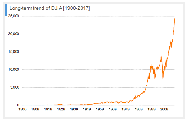 Stock Market Chart Since 1900