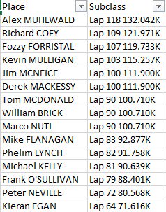 24lef's tweet photo. 24hr Men's Placings at 3am https://t.co/mPWoltawbl