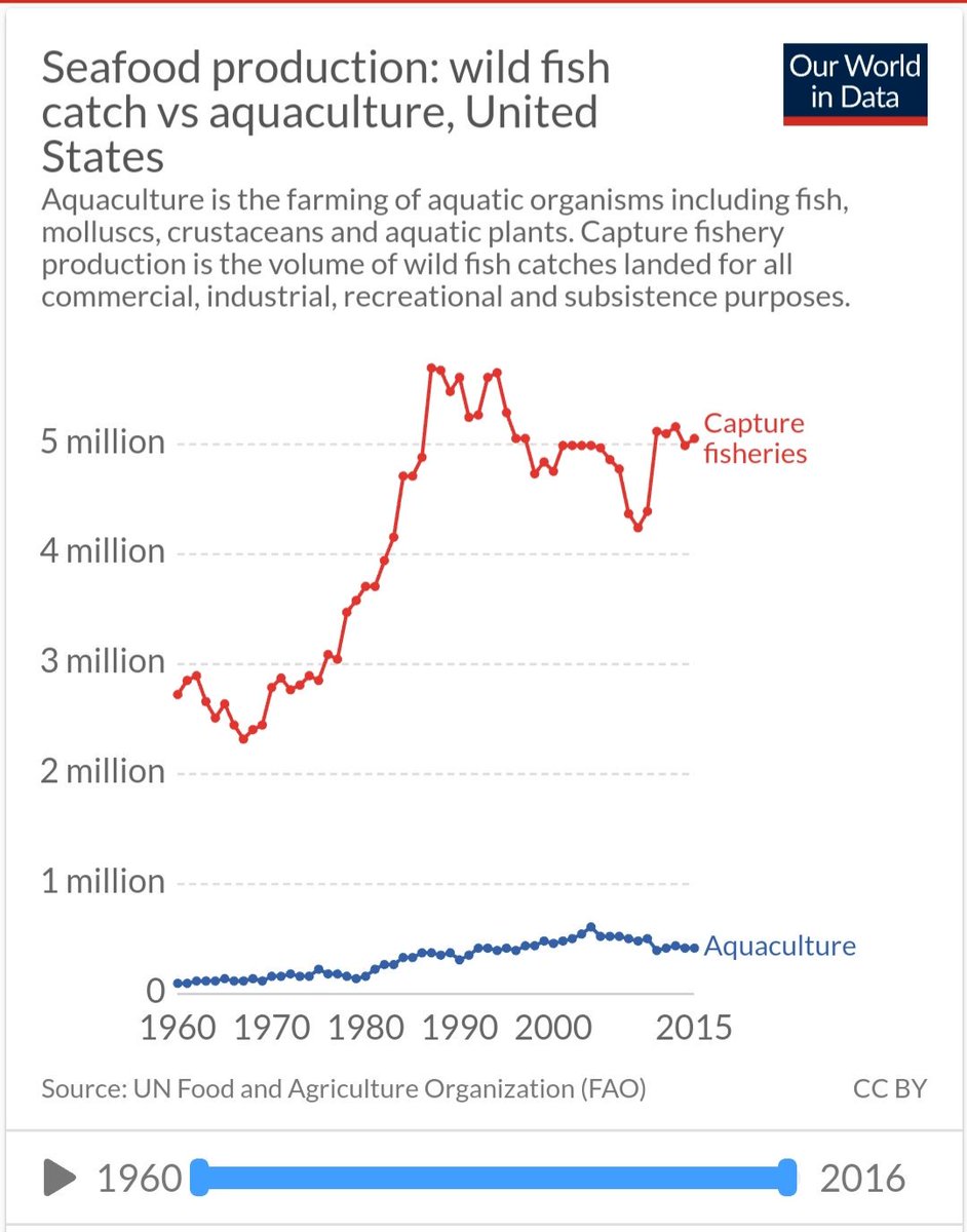The is a lot of scientific knowledge yet these figures are not encouraging. What can be done to improve aquaculture production.