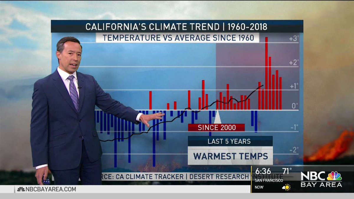 Hats off of the @NBCBayWeather team spotlighting climate change this week along w/ reports by @scottbudman @BloomTV @joerosatojr @garvinthomas Look for more in depth Bay Area climate change reporting in the weeks ahead on @nbcbayarea