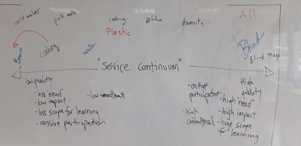 peteramuir's tweet photo. Getting participants to explore the quality of #IBCAS experiences (or projects) in our #CreativityActivityService #IBEN workshop by looking at the idea of a #service continuum #IBAPAC #IBDP https://t.co/uiuOh9dehF