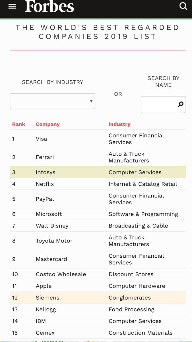 debjani_ghosh_'s tweet photo. As TRUST becomes the key cornerstone of business, it's a huge moment to see an Indian tech MNC @Infosys rank 3rd globally in the #forbes best regarded cos list! And its the most highly regarded tech co in the list! This is HUGE!  https://t.co/qld3rub406 https://t.co/xu8Ro1FRdY