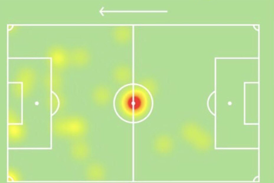 📊| Gerard Deulofeu completed 13 of his 14 attempted passes against City yesterday.

8 of those were from kick-off! 

What a heatmap! 😂