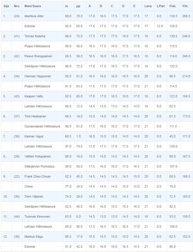 localSJresults's tweet image. 🇫🇮Mistrzostwa FIN U18 (22.09) w #Kuopio (HS 100)
1.#Alter🇪🇪 (99m/92,5)👏
=2.🥇#Kuisma (96/88)
=2.🥇#Romppainen (89,5/96)
4.🥉#Happonen (85,5/91,5)
---
7.#Vagul🇪🇪 (60,5/97💪) [r.2007]
9."Frank" #Zhao🇨🇳 (82,5/77) [r.2001] - nowy lider🇨🇳
15."Jimmy" #Zhou🇨🇳 (68/75)
#skijumpingfamily