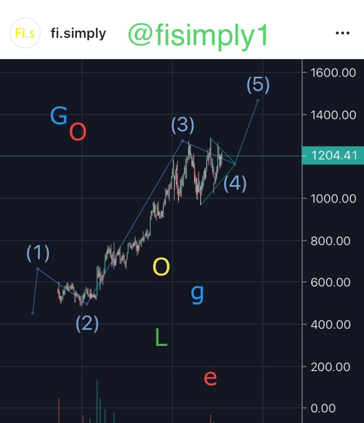fisimply1's tweet photo. What about #coogle :) it looks not bed for few years investment. But after finishing down correction. #investing #investment #stock #trading https://t.co/FkmlzS975s
