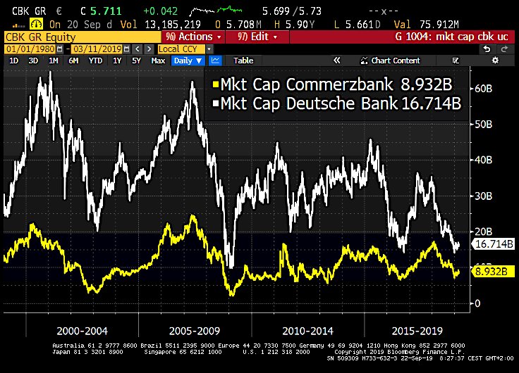 Schuldensuehner's tweet photo. Good Morning from Germany where slow dying of banking industry accelerates. Commerzbank said it wanted to shed thousands of staff &amp; close 5th of its branches. To have enough money to finance disruption, Commerz has to sell a stake in its highly profitable Polish subsidiary mBank. https://t.co/TKXTJKqY8J