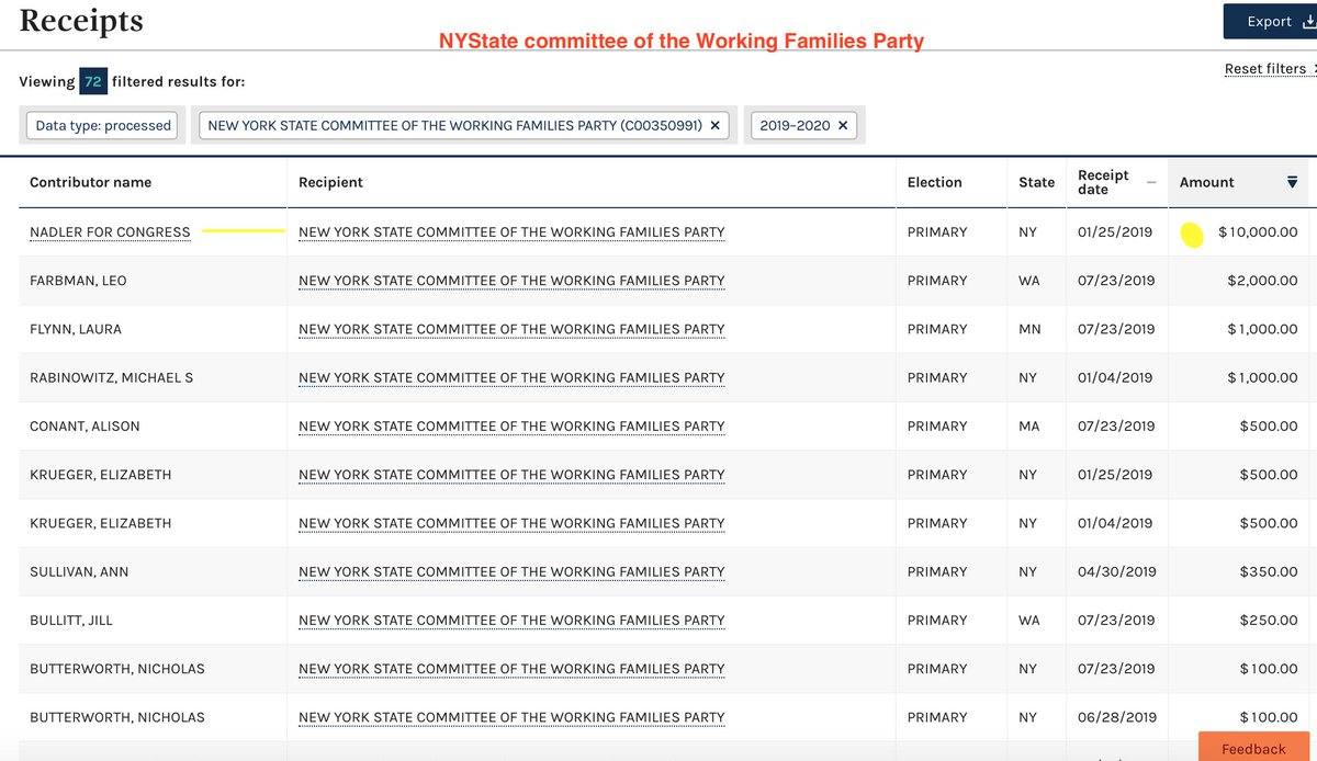  #NeverWarren was recently endorsed by "WorkingFamiliesParty" WFP. Who are they, where are alliances and of course money?? They are based in NY, but get money from other states/sources/committees. First is NY. Nadler's campaign is no. 1 contributor.  #vettingWarren