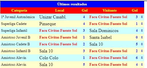 Resultados del fin de semana