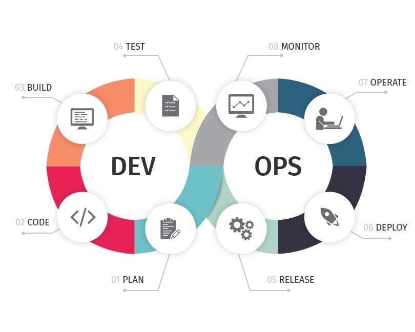 <a href="/m7ammad7assan/">Mohammed Hassan</a> هذه الصورة توضح الـDevOps

في فريقي نستخدم برامج من شركة 
atlassian
الخاصة بالـDevOps