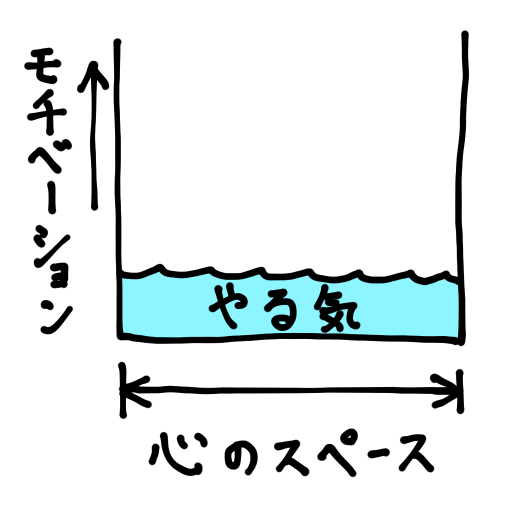 仕事中だと創作したいっていうモチベーション高いのに帰宅後や休日にそのやる気がどっか行くのってこういうことだったんだなって 