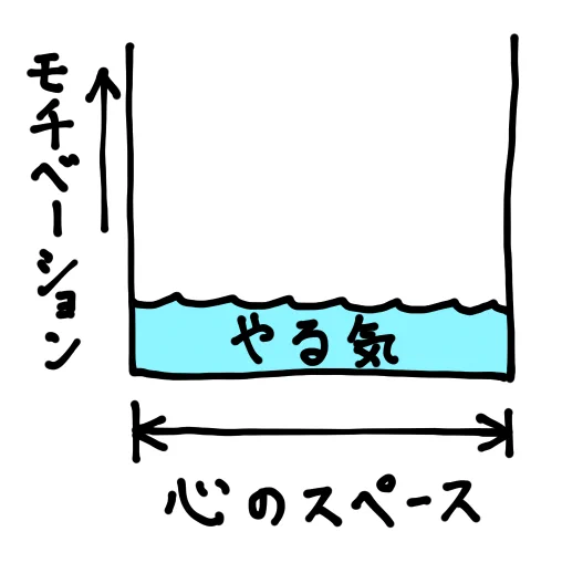 仕事中にあった創作へのモチベーションが帰宅すると無くなる理由が明らかに！？