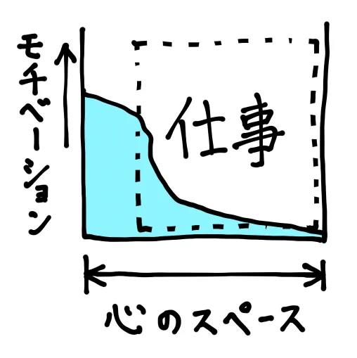仕事中にあった創作へのモチベーションが帰宅すると無くなる理由が明らかに！？