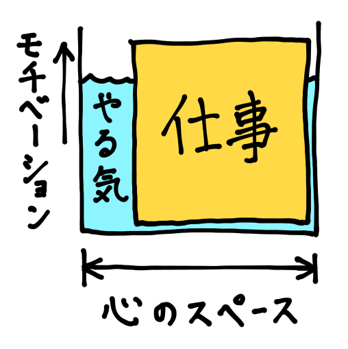 仕事中だと創作したいっていうモチベーション高いのに帰宅後や休日にそのやる気がどっか行くのってこういうことだったんだなって 