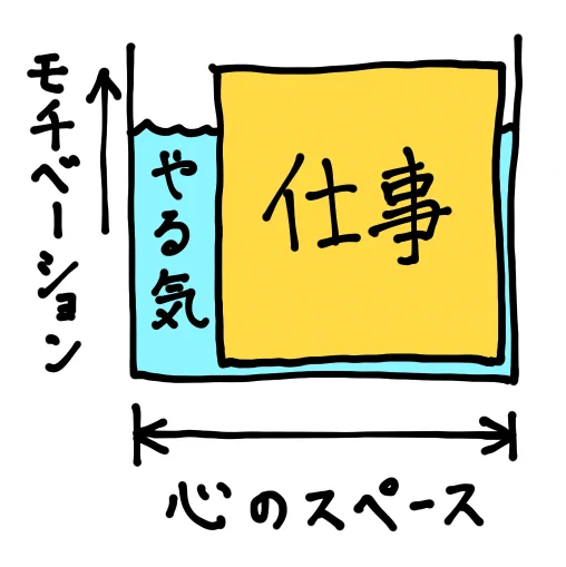 仕事中にあった創作へのモチベーションが帰宅すると無くなる理由が明らかに！？