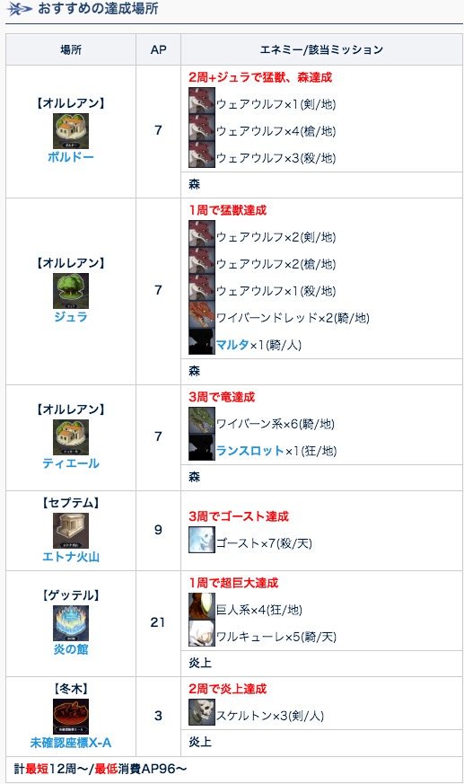 Fgo攻略班 Appmedia 石10個獲得できるミッションの効率まとめ 開催はまだですが もう効率の良いクエストまとめちゃいました 回想クエストで達成できるものもありそうなので また合わせて効率は変動しそうです 最短ルートならap95で達成できるネ