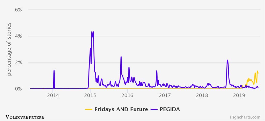 politicalbeauty's tweet image. Kaum eine Botschaft an die Jugend wäre verheerender als: Solange ihr gut gelaunt bleibt, demonstriert ruhig, politische Folgen hat Protest erst mit den Mitteln von Pegida, wenn ihr mit Galgenpostern und Wuttiraden marschiert. 30.000 AFDler monatelang in Medien. 1,4 Mio keinen Tag