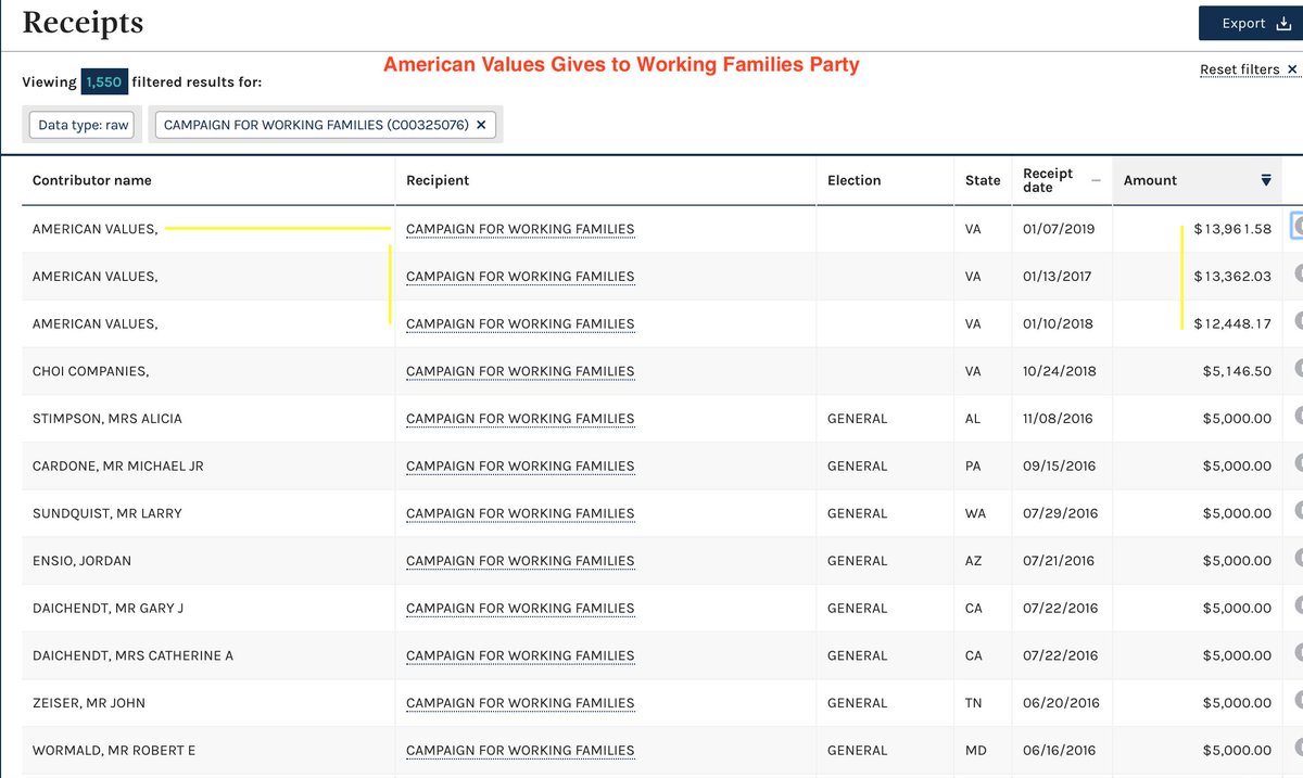 WFP gets resources through SuperPacs as well. NextGen Climate Change Committee no. 1 donator is Tom Steyer - American Values info is not easy to find. Sorry, but you cannot tell me  #NeverWarren  #VettingWarren is not taking big money.