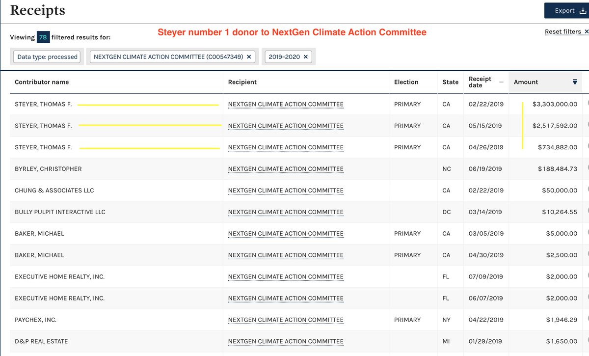 WFP gets resources through SuperPacs as well. NextGen Climate Change Committee no. 1 donator is Tom Steyer - American Values info is not easy to find. Sorry, but you cannot tell me  #NeverWarren  #VettingWarren is not taking big money.