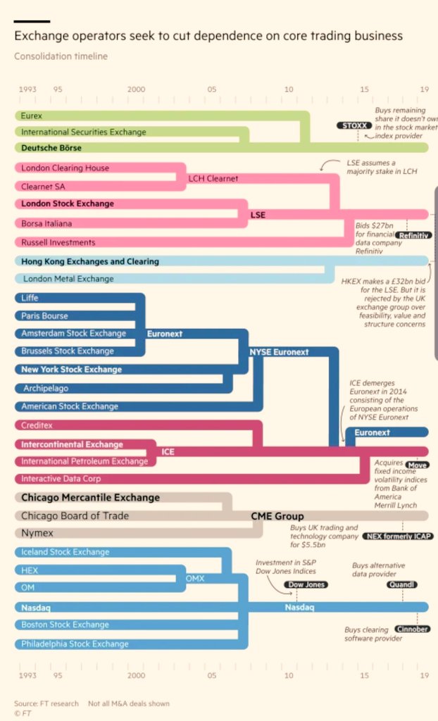 MarkWhitcroft's tweet image. Stock exchange global consolidation in the drive for more financial markets data control #fintech #capitalmarkets #capitalmarketstech #regtech