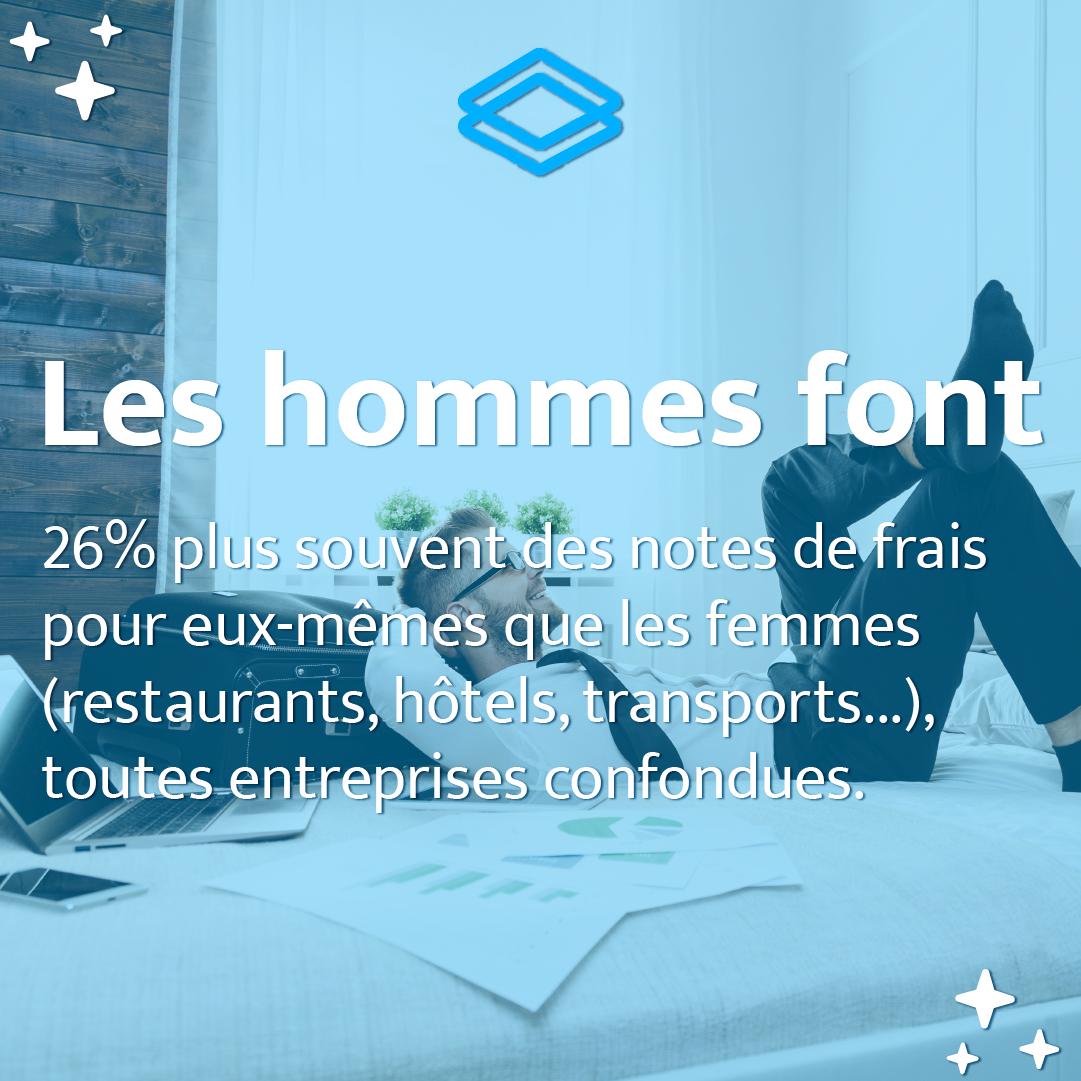 mooncard_co's tweet photo. Le stéréotype de l'homme à qui l'on confie le chéquier pour représenter l'entreprise, a donc la vie dure !

- Etude faite à partir de 100 millions d'€ de dépenses professionnelles réalisées par 1000 clients Mooncard. 

#Inégalités #Notesdefrais #Entreprise #Business https://t.co/Nz7oZ3zlhe