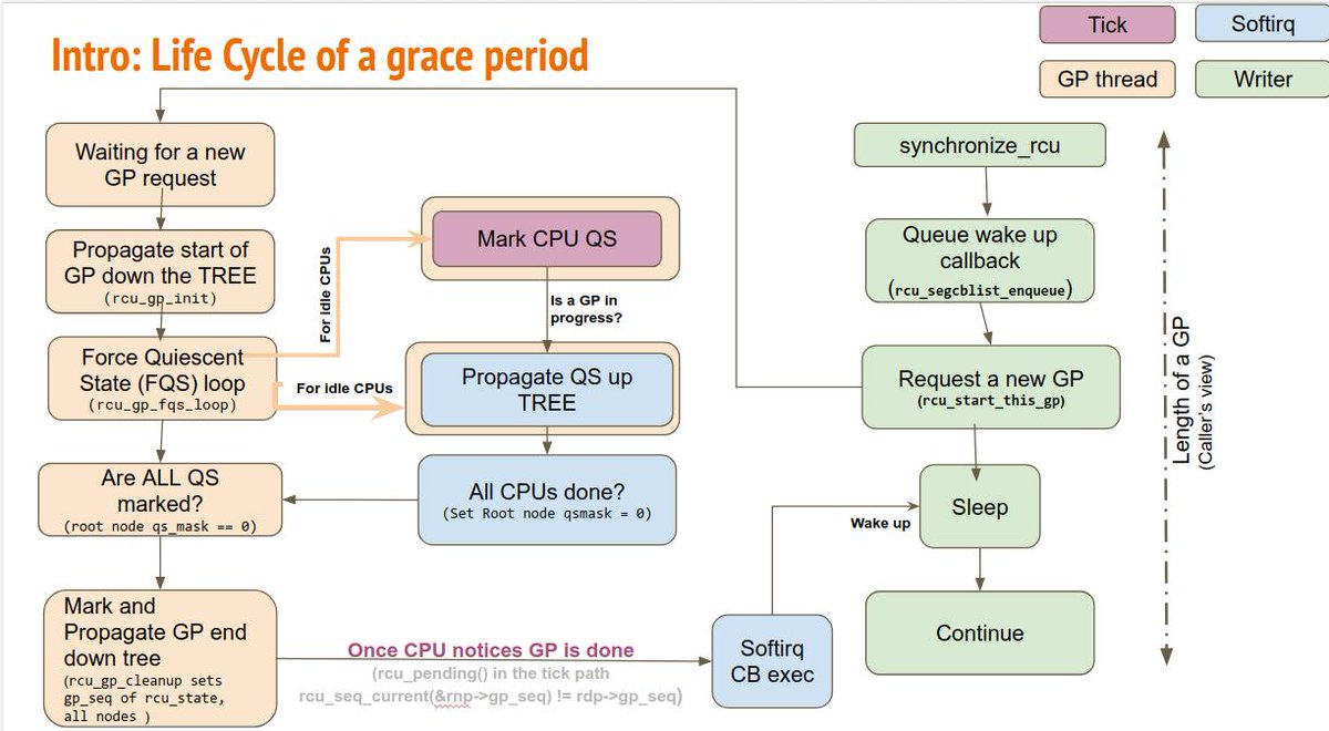 joel_linux's tweet image. Sneak peak at a slide from my RCU talk at
@KernelRecipes . This "Life cycle of a grace period" block diagram serves as a reference for me too now ;-)