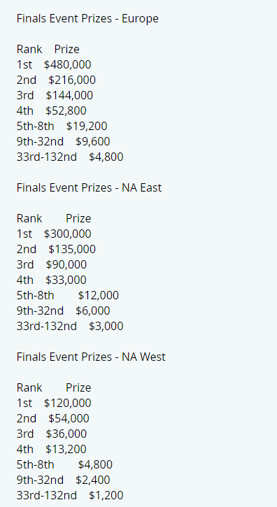Kristian Fortnite Esports On Twitter Prize Pools For This Weekend Fortnite Fncs Prize Pool Fortnite Fncs Prize Pool Kristian Fortnite Esports On Twitter Prize Pools For This Weekend