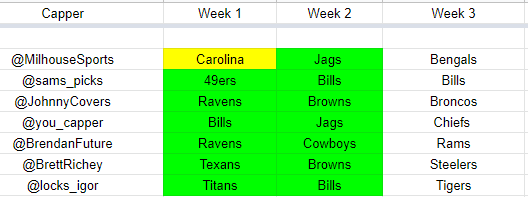 HERE WE GO!!

Week 3 of the NFL ATS Survivor contest and we have 7 cappers still rolling:)

<a href="/MilhouseSports/">Milhouse Sports</a> 
<a href="/sams_picks/">sam’s terrible picks</a> 
<a href="/JohnnyCovers/">Johnny Covers</a> 
@you_capper 
<a href="/BrendanFuture/">Brendan Future</a> 
<a href="/BrettRichey/">Brett Richey</a> 
<a href="/locks_igor/">Igor's Locks</a> 

GL everyone!  Remember these plays are based on SuperContest lines!