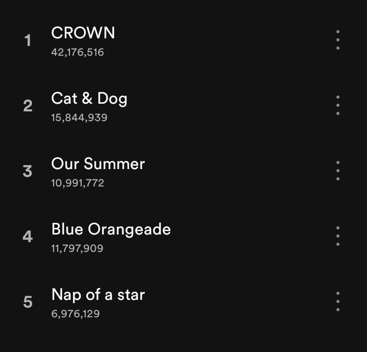 Charts Spotify