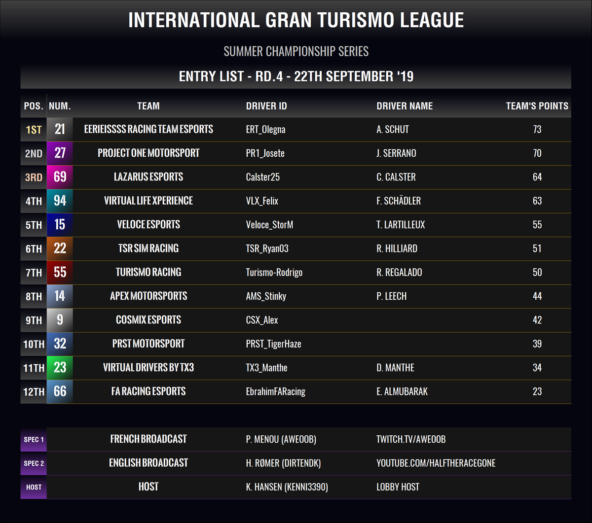 IGTLeague's tweet photo. The Final of the Season!
Only 12 teams today since @WilliamsJIM_ 's driver is unavailable.
The big fights to look at!
Title Contenders: @EsportsErt vs @PRoneMotorsport
Podium Contenders: @Lazarus vs @VLX_eSports
And why not some surprises? ๐ค
#IGTLSCS @thegranturismo https://t.co/GWZtYQ1iFK