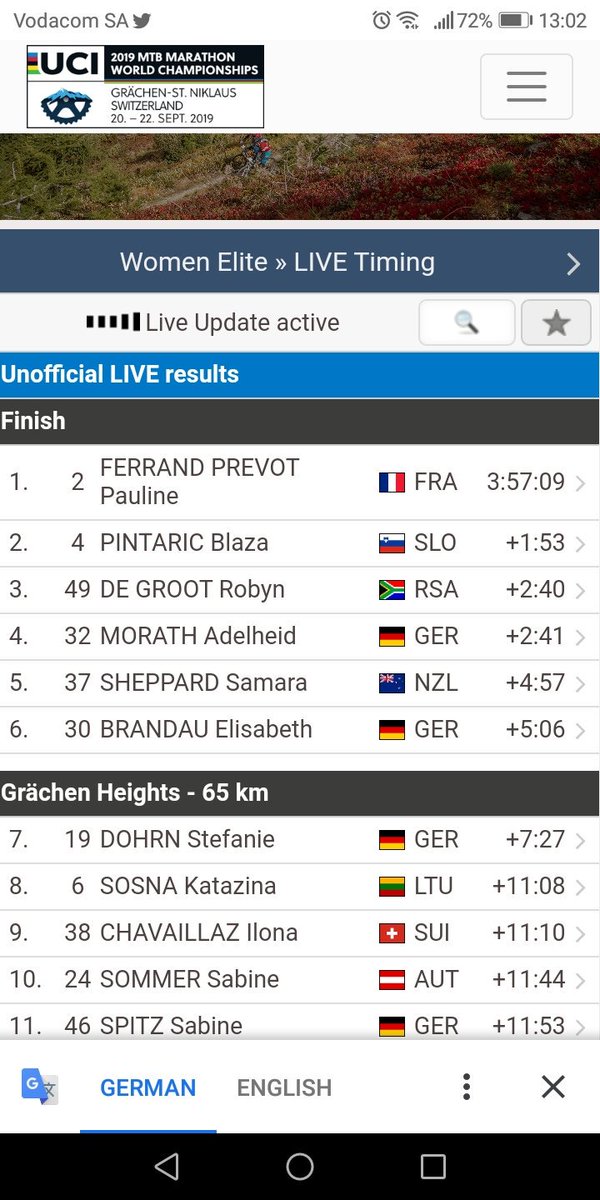 Well done <a href="/robyndegroot/">Robyn de Groot</a>.
3rd in World Champs
