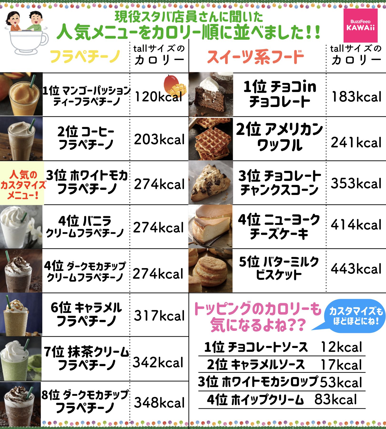 Buzzfeed Kawaii スタバ店員に聞いた人気メニューを低カロリー順にまとめました トッピングのカロリーランキングもあるよ T Co Xlinlsle3b Twitter