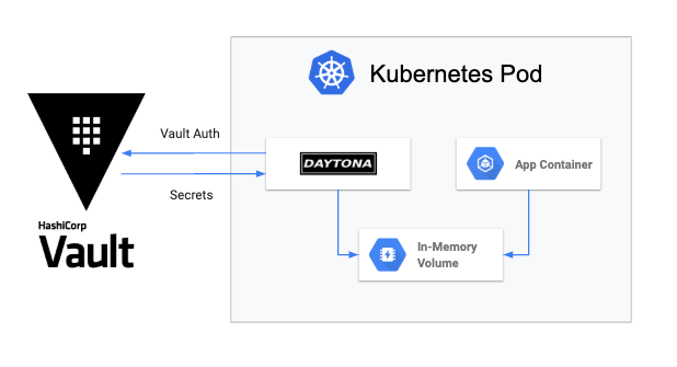 learnk8s's tweet photo. Where should you store secrets? In source? In build artifacts?
Enter Daytona — a tool that offload how to authenticate to Vault, fetch secrets, and place them in the locations that their applications expect them to be
https://t.co/hjKKKrGvQK https://t.co/qQu0zH1GHj